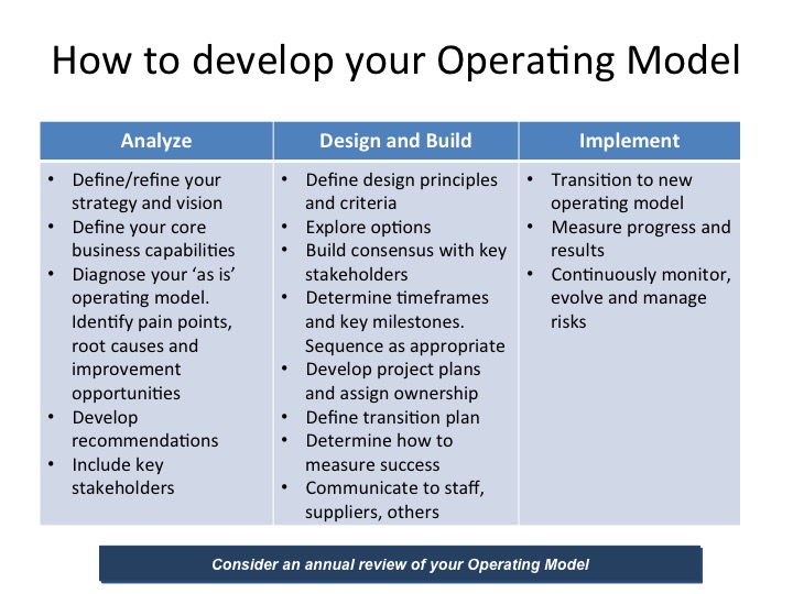 Creating the Right Operating Model to Enable your Business Success ...